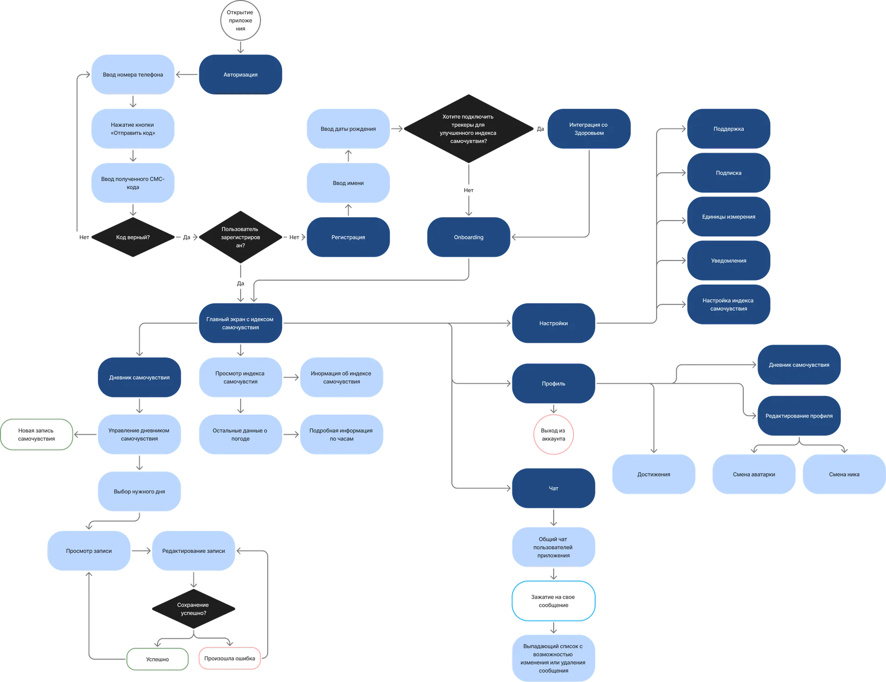 User Flow МетеоРитма