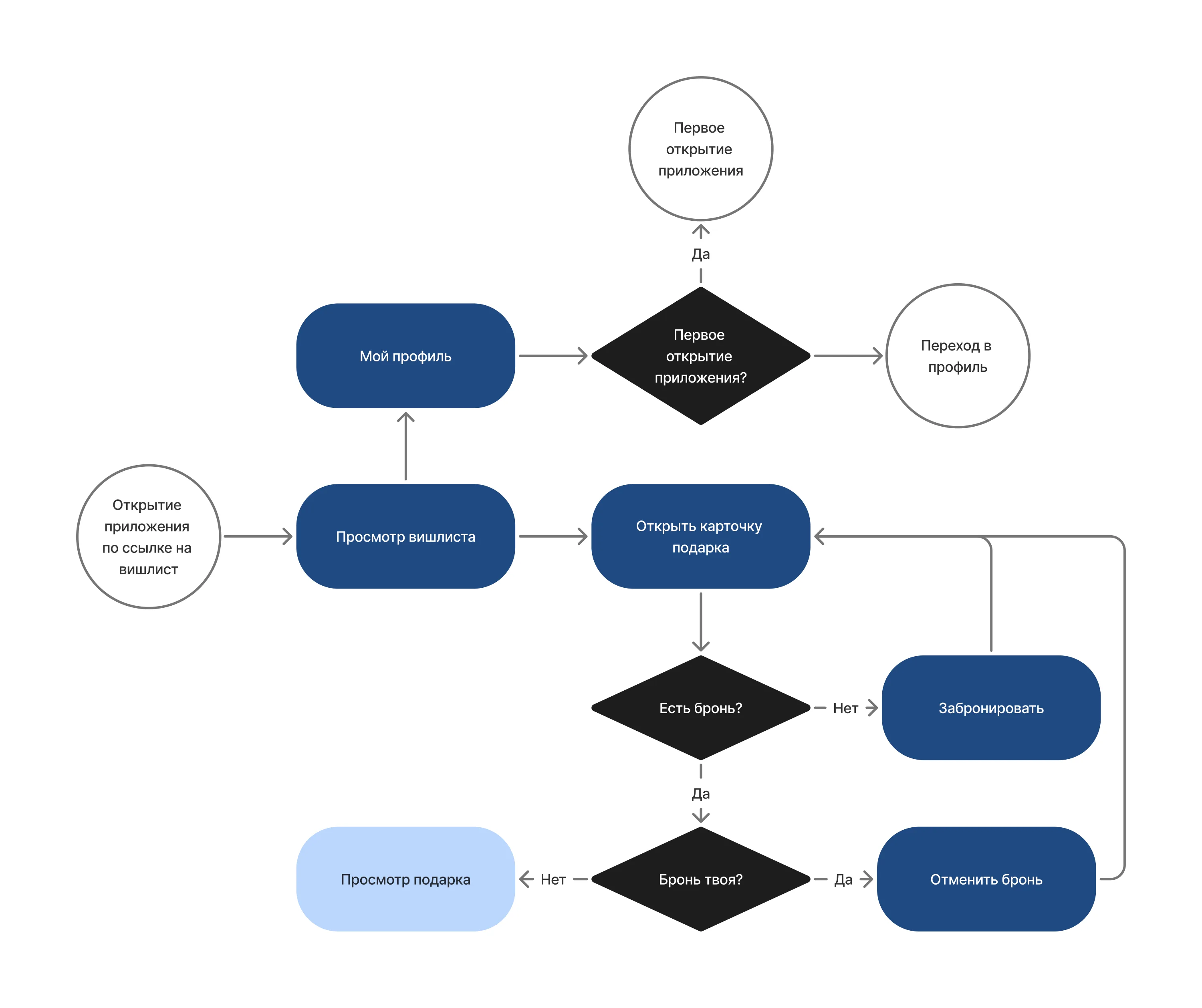 User Flow гостя: просмотр вишлиста, бронь и отмена брони