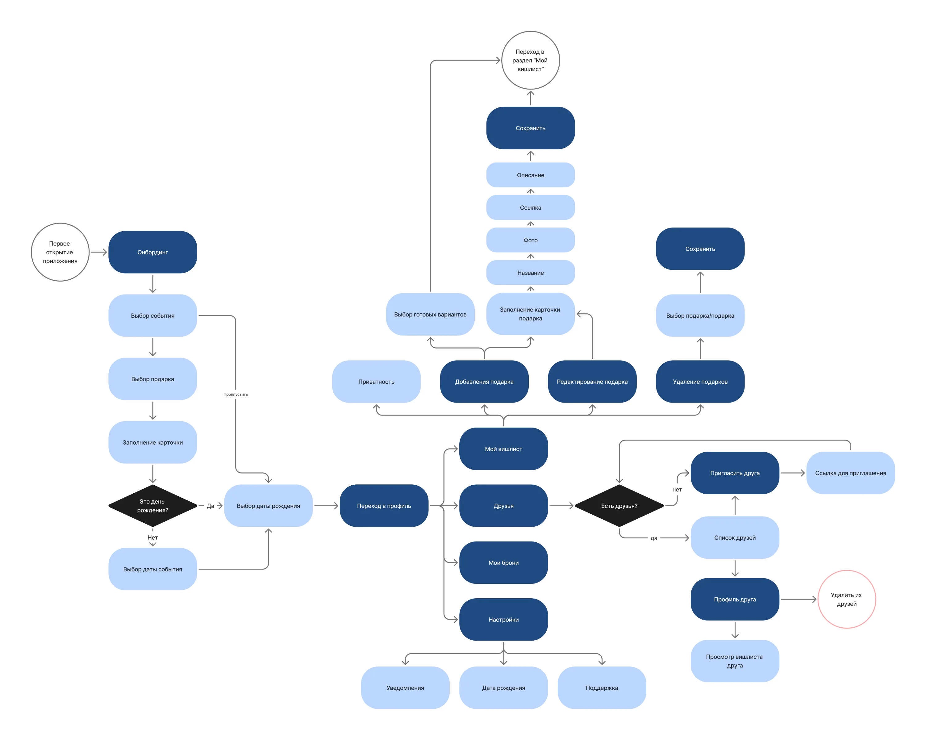 User Flow владельца: онбординг, вишлист, друзья, настройки