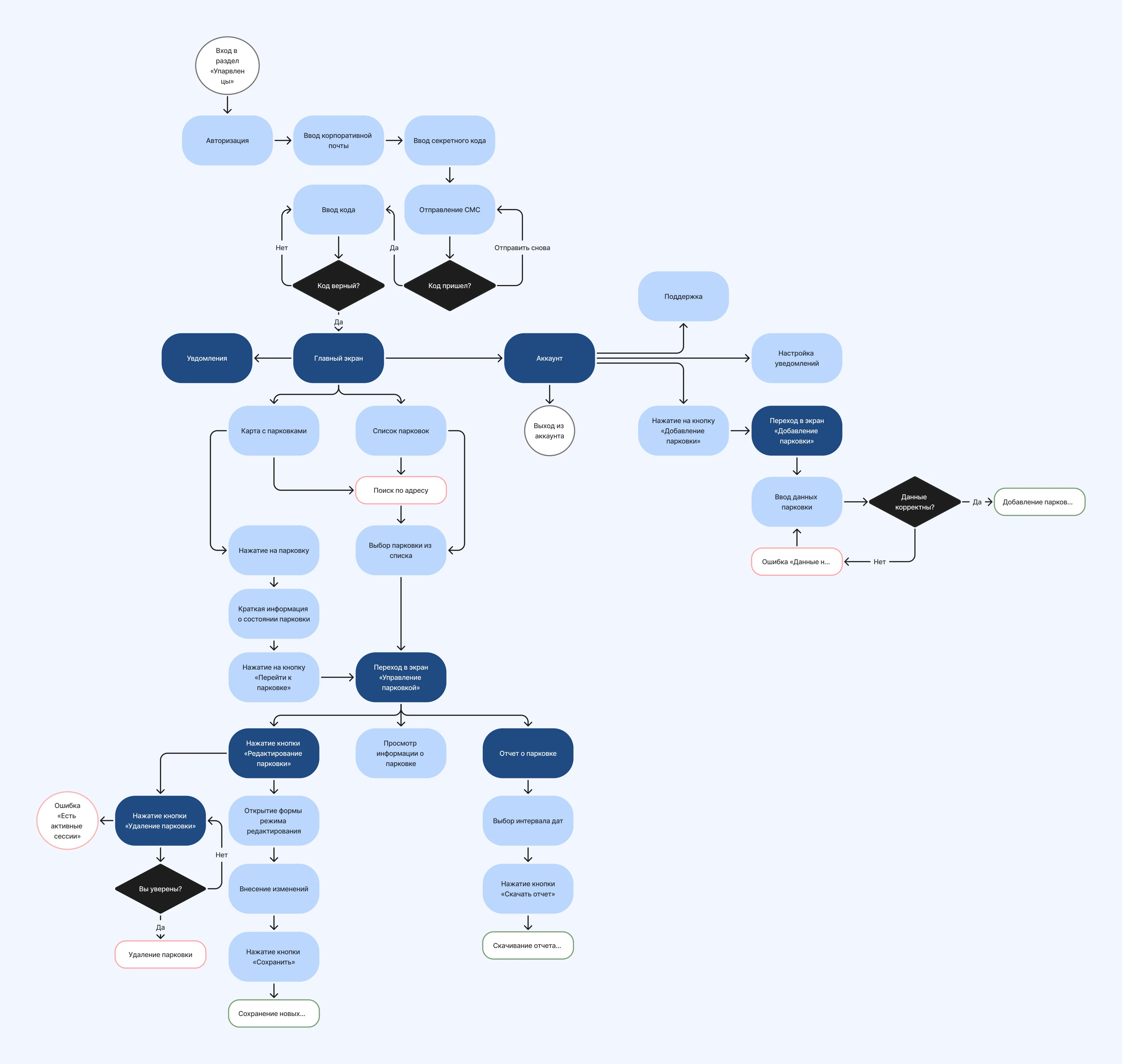 User Flow владельца парковки