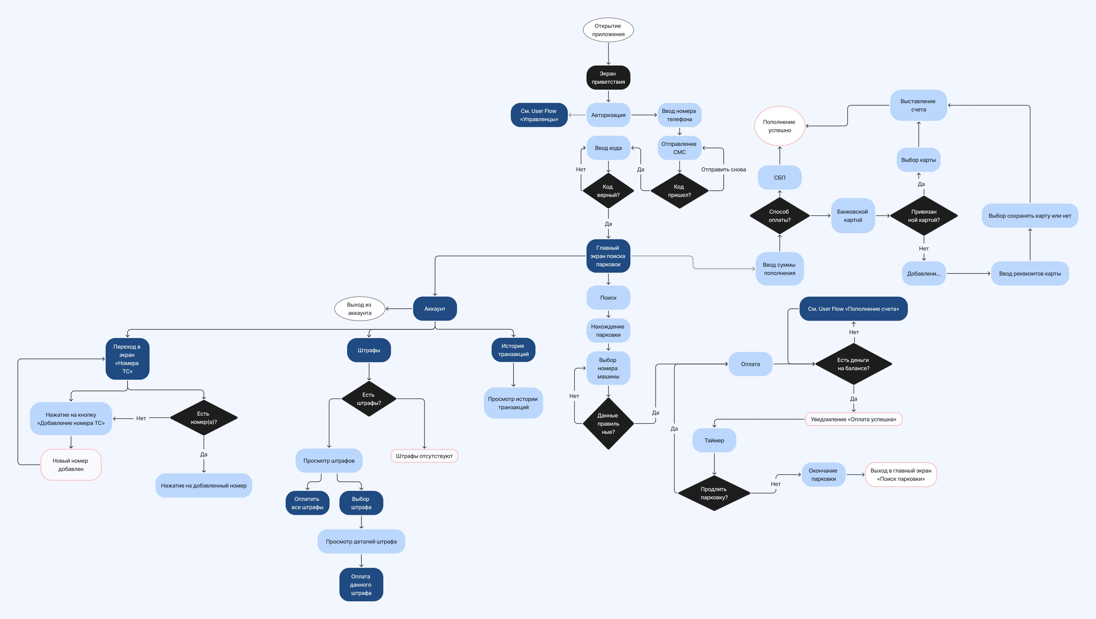 User Flow водителя