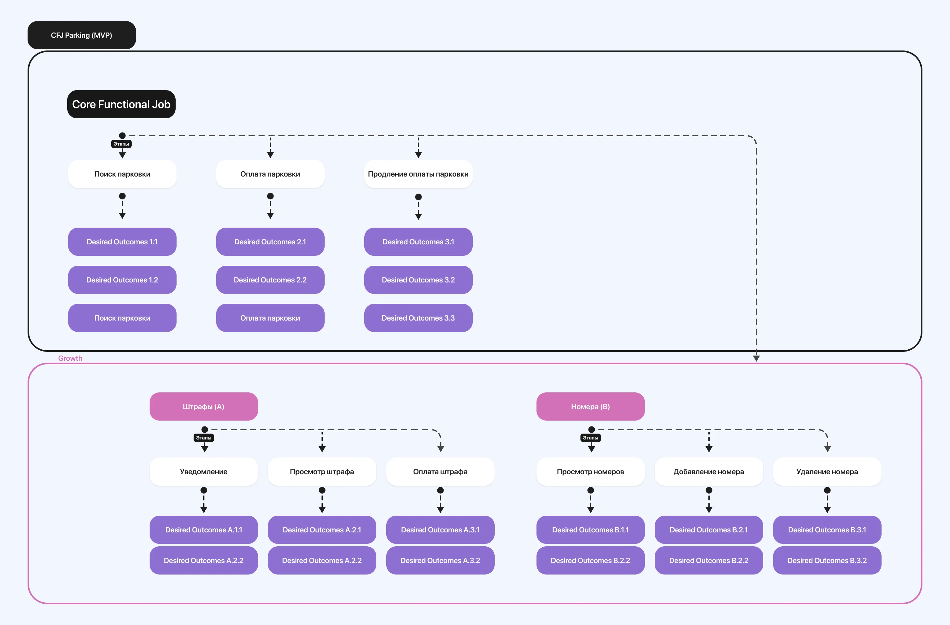 Схема Core Functional Job и Growth